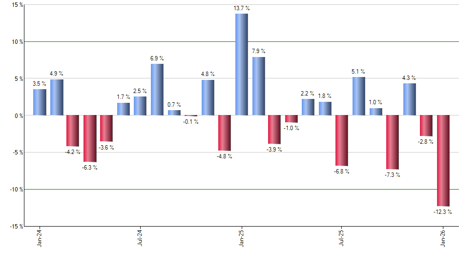 EWW monthly returns chart