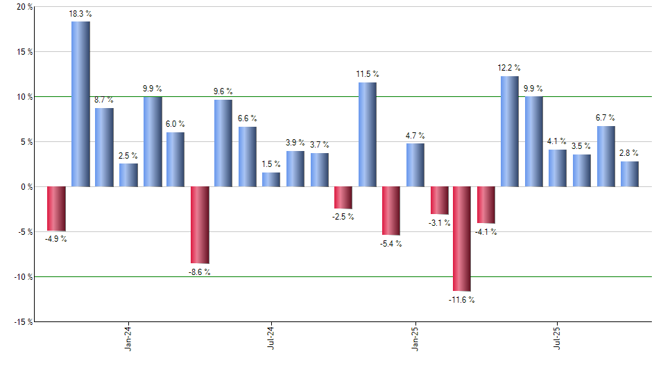 SPYX monthly returns chart