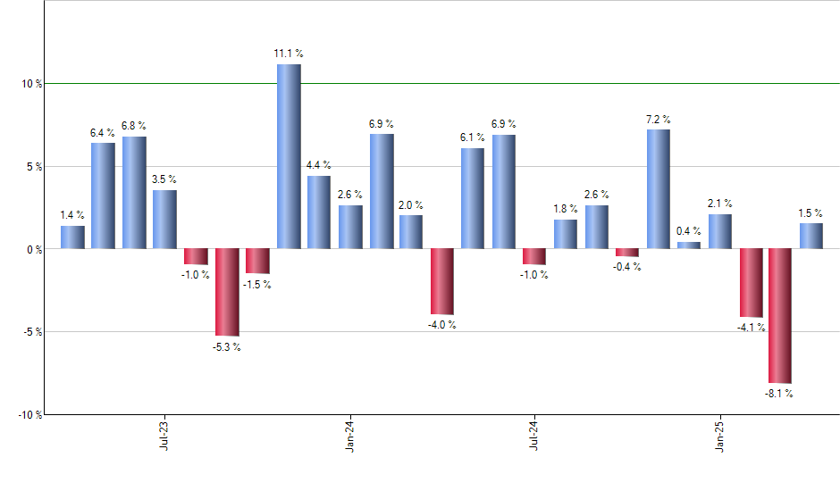 MDT monthly returns chart