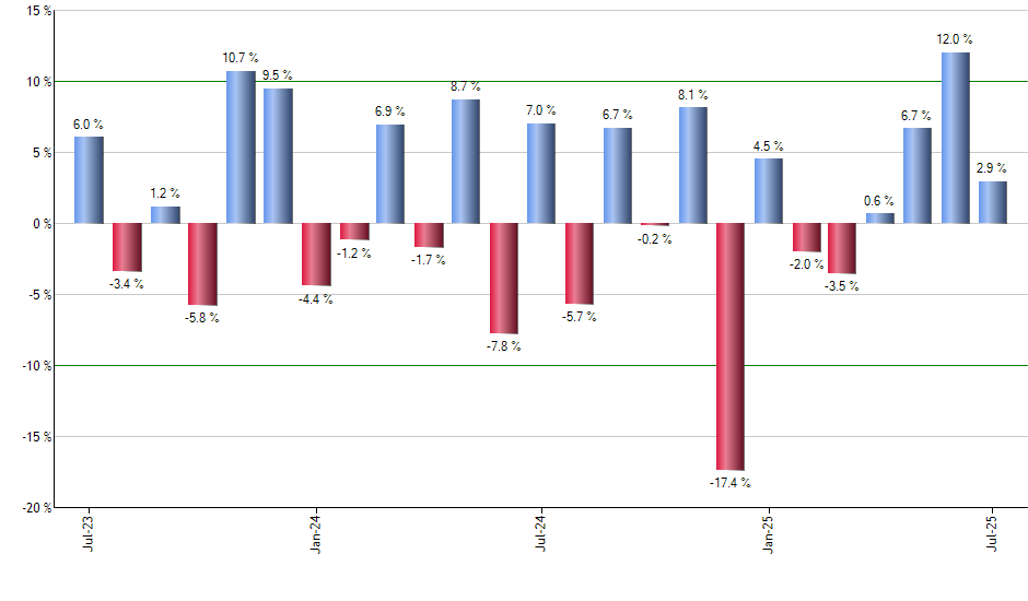 SHLD monthly returns chart
