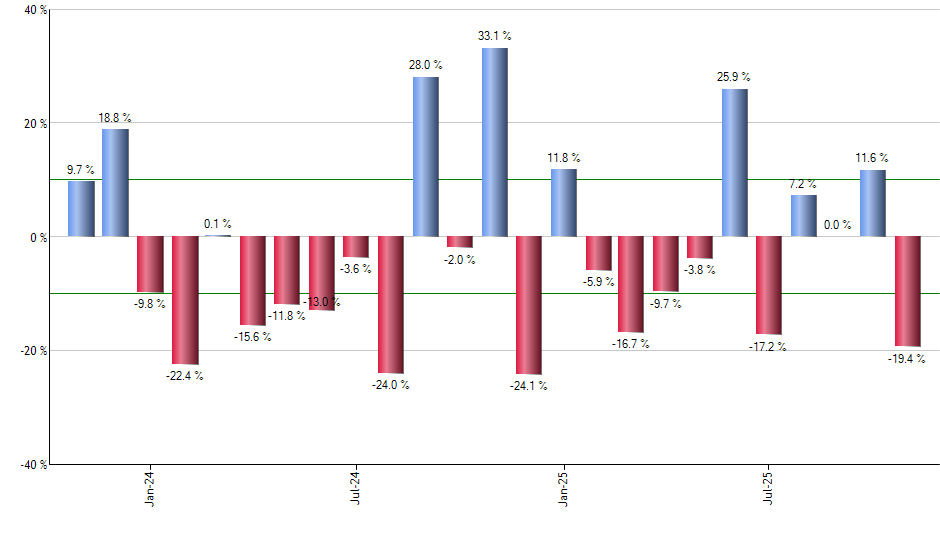 AVGO monthly returns chart