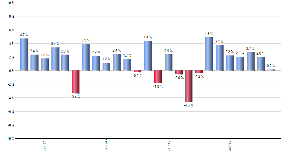 RXL monthly returns chart