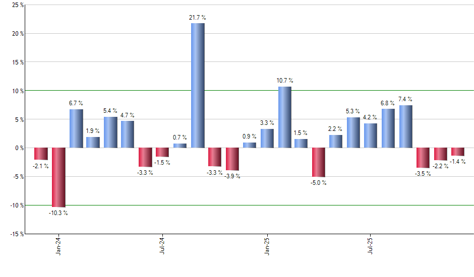 SIL monthly returns chart