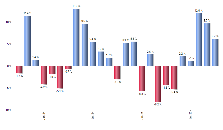 SCHC monthly returns chart