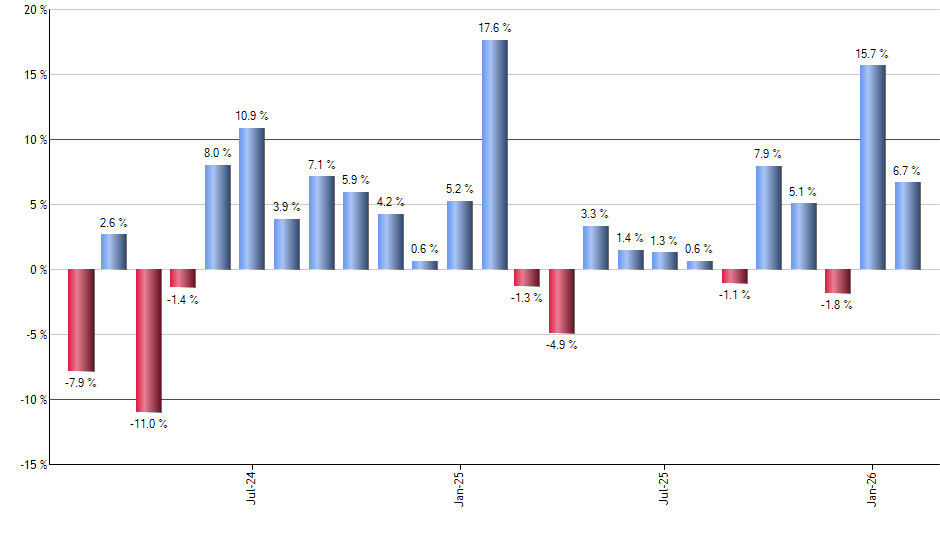 SBUX monthly returns chart