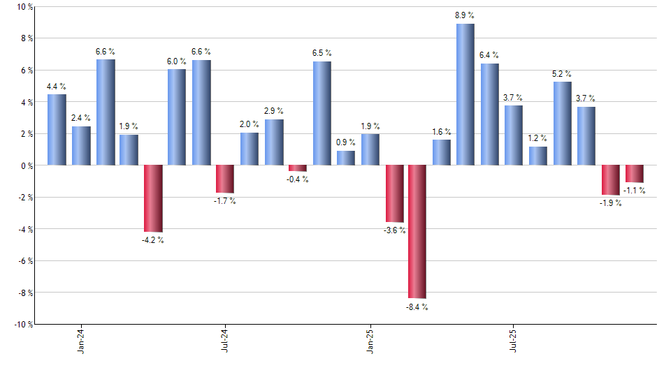 KCE monthly returns chart