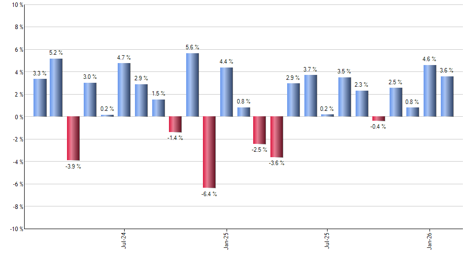 MCHP monthly returns chart