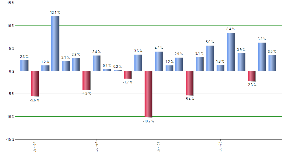 RFEU monthly returns chart