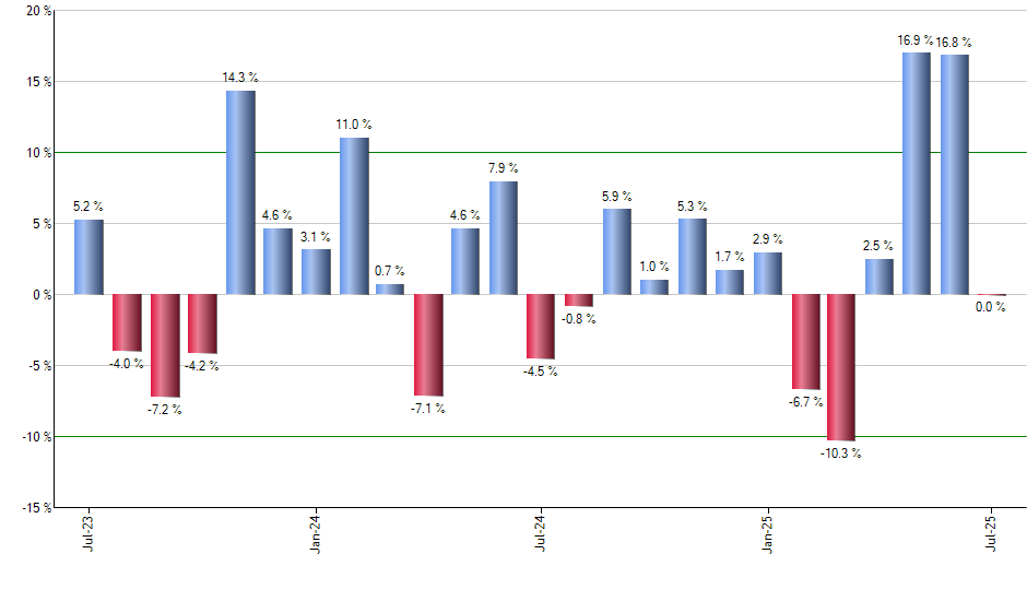 SPEU monthly returns chart
