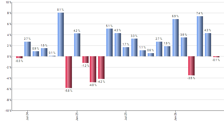 SMDV monthly returns chart