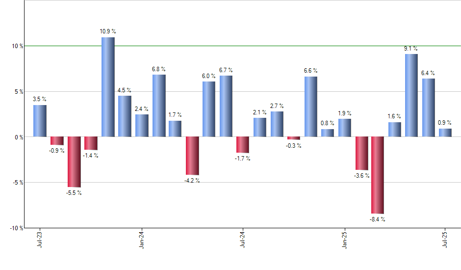QUAL monthly returns chart
