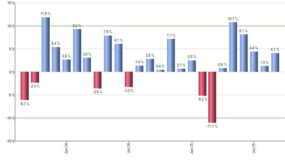 UJUN monthly returns chart