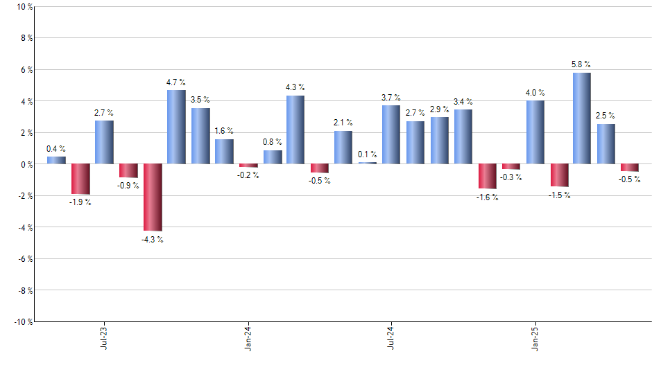 CLOA monthly returns chart