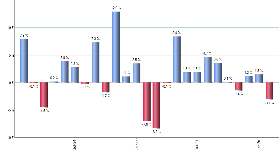 AMAT monthly returns chart