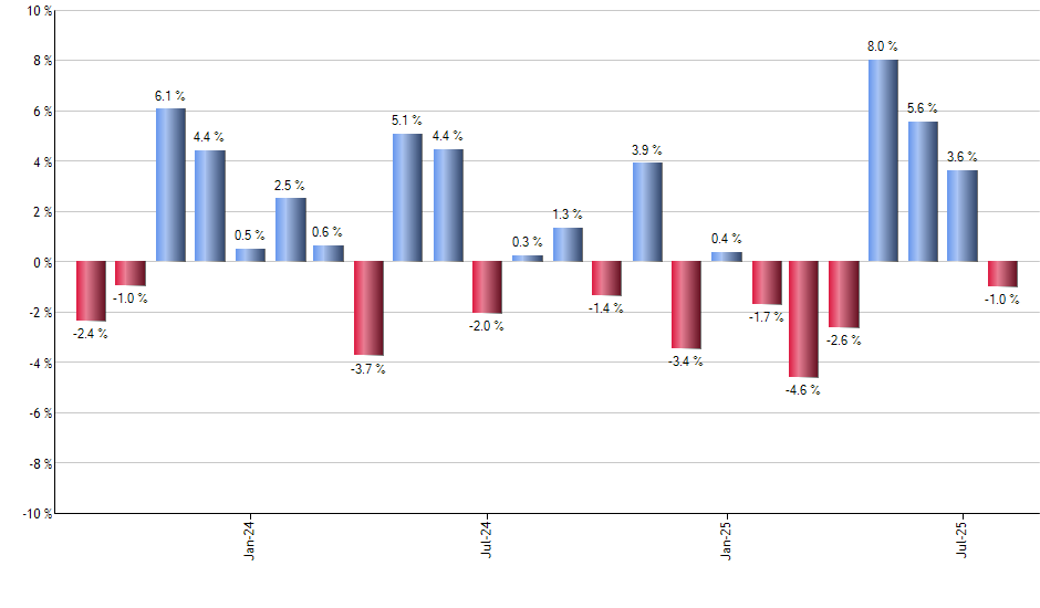 IVE monthly returns chart