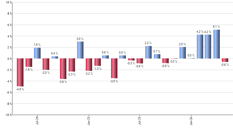 CRBN monthly returns chart