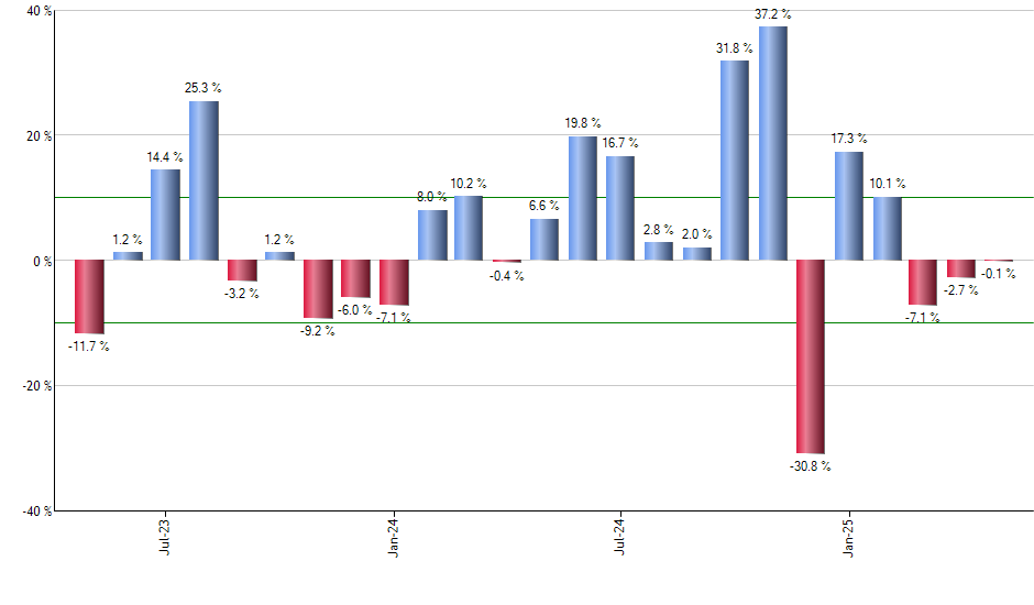 EWD monthly returns chart
