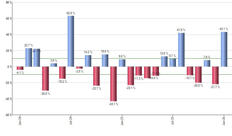 HYG monthly returns chart