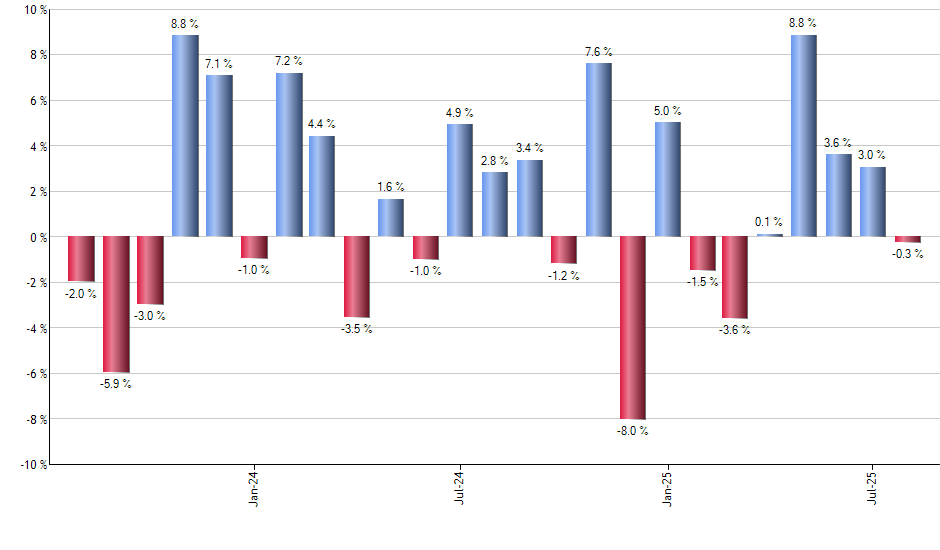 BLV monthly returns chart