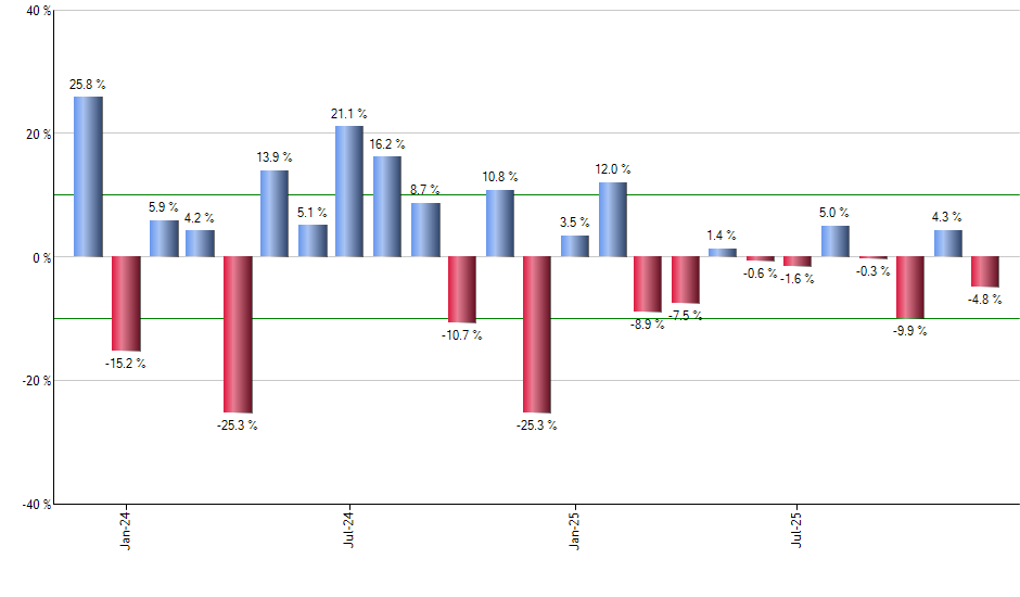FNY monthly returns chart