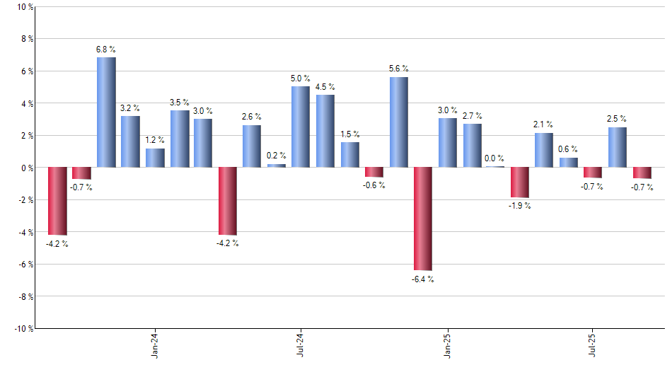 VYM monthly returns chart