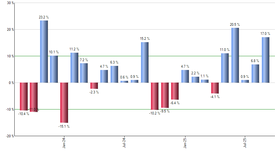 LIN monthly returns chart