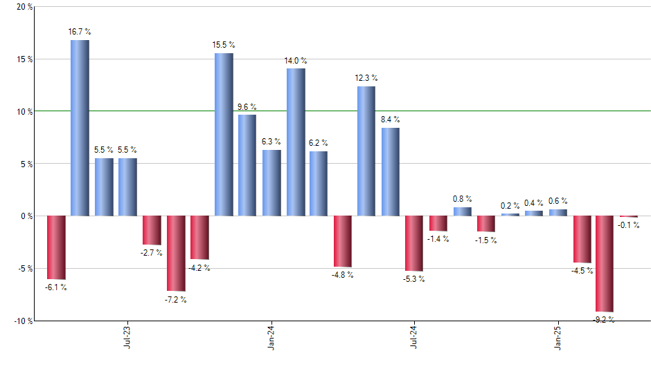 MDB monthly returns chart