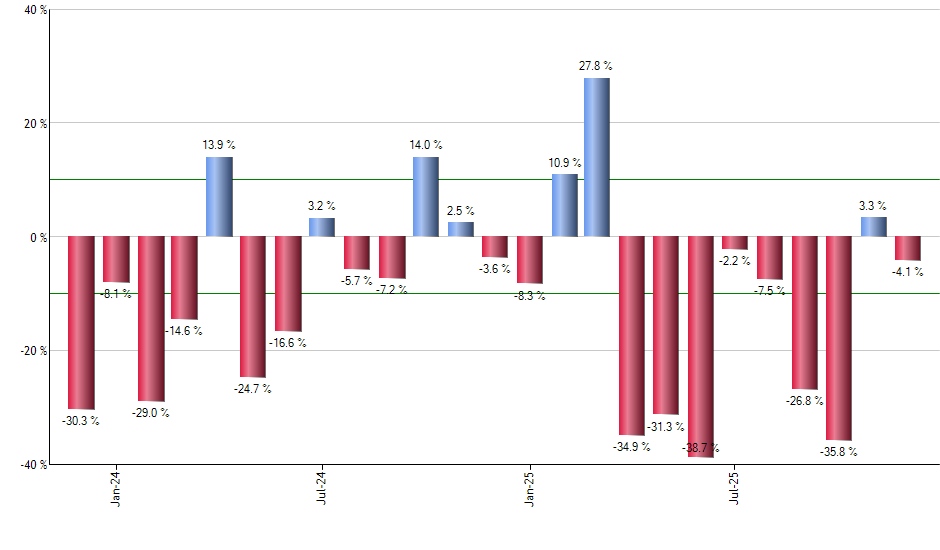 SPTI monthly returns chart