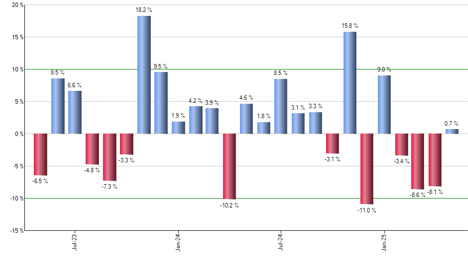 TBLL monthly returns chart