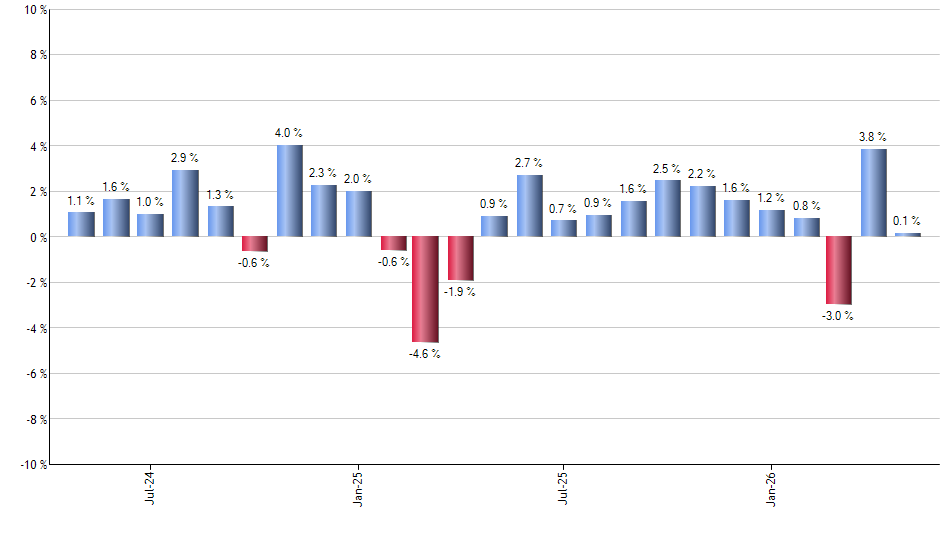 XLSR monthly returns chart