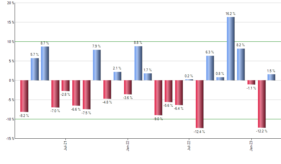 QQXT monthly returns chart