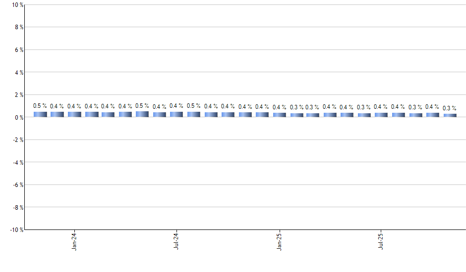SCHI monthly returns chart