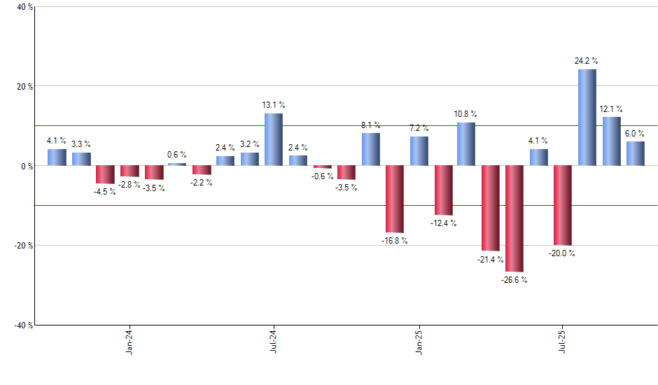UPW monthly returns chart