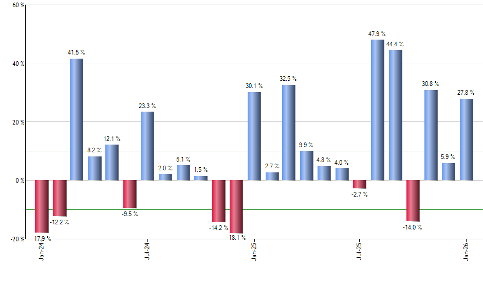 LQD monthly returns chart