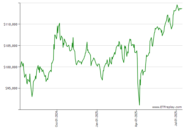 NAPR monthly returns chart
