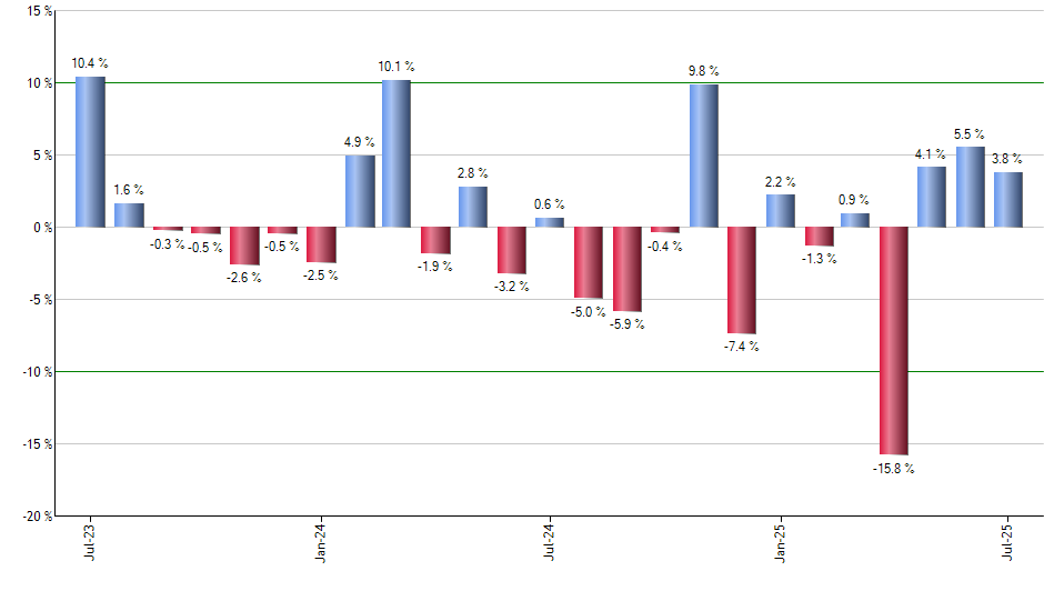 ICOW monthly returns chart