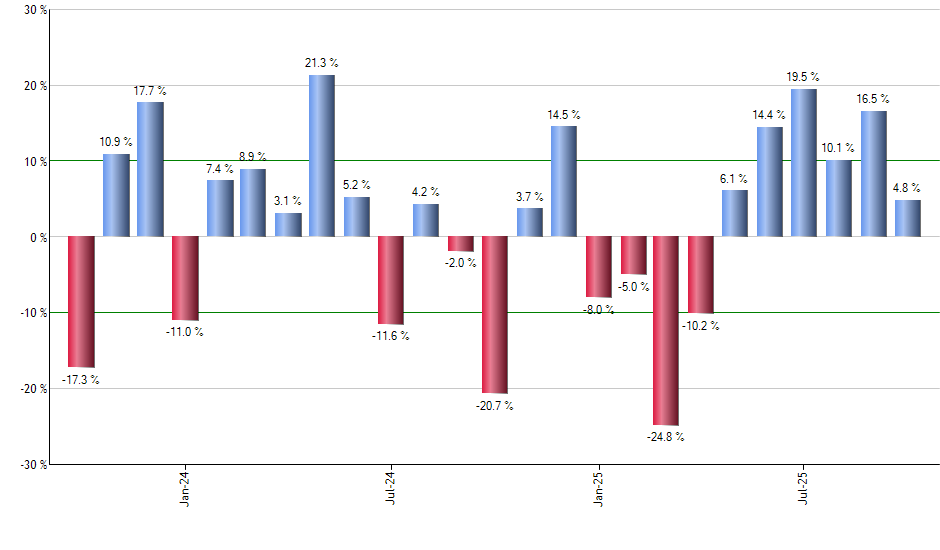 IHF monthly returns chart