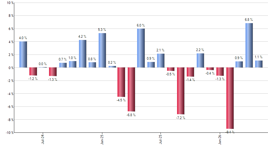 AMZA monthly returns chart