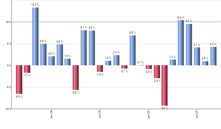 ALD monthly returns chart