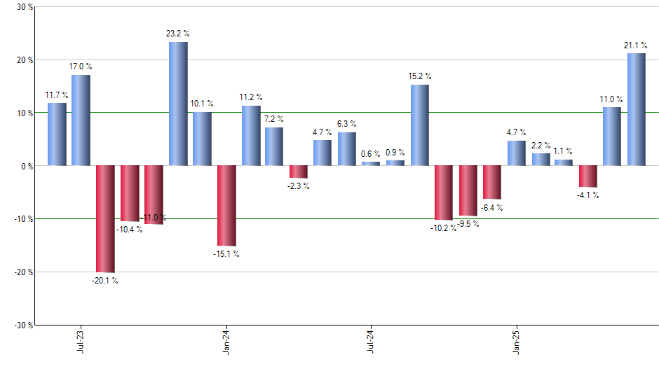 LMBS monthly returns chart
