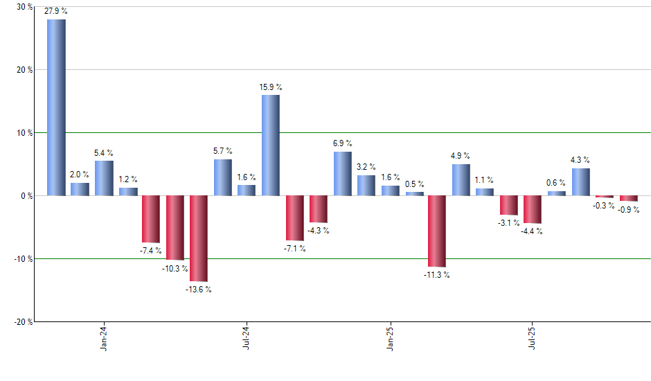 GUSH monthly returns chart