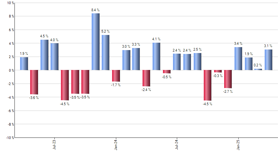 TUR monthly returns chart