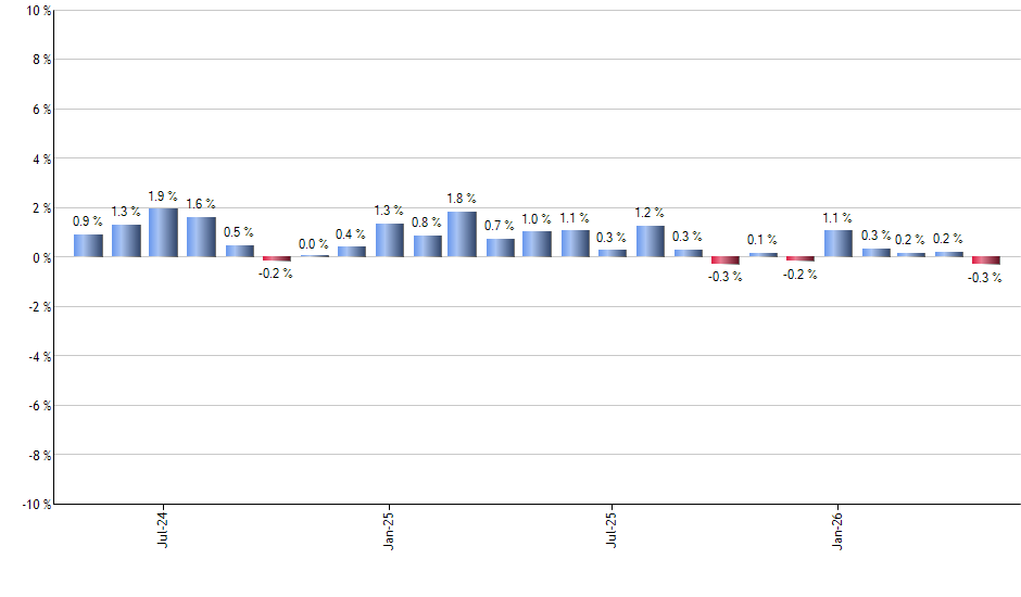 NUMG monthly returns chart