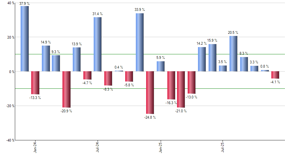 GSSC monthly returns chart