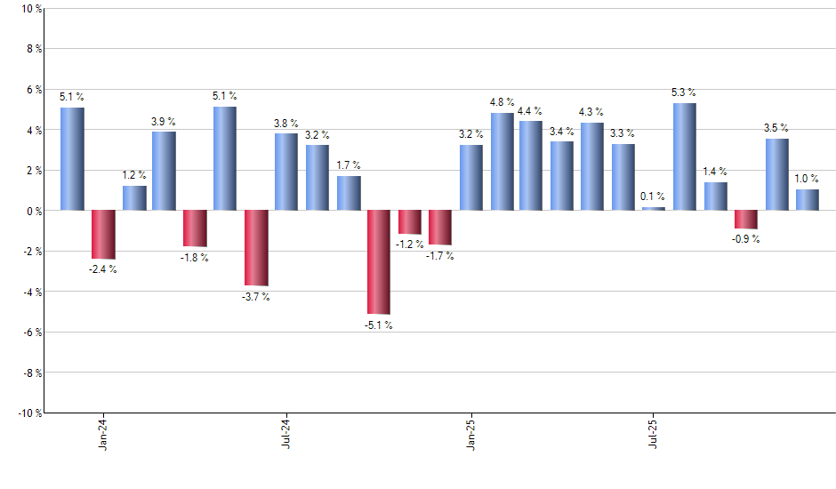 SPTS monthly returns chart