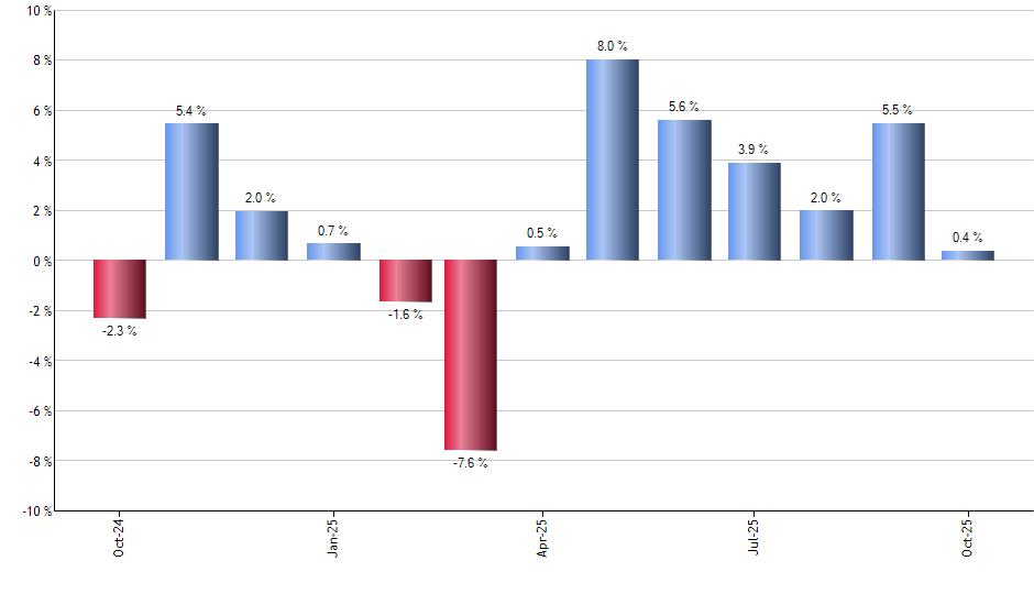 TLT monthly returns chart