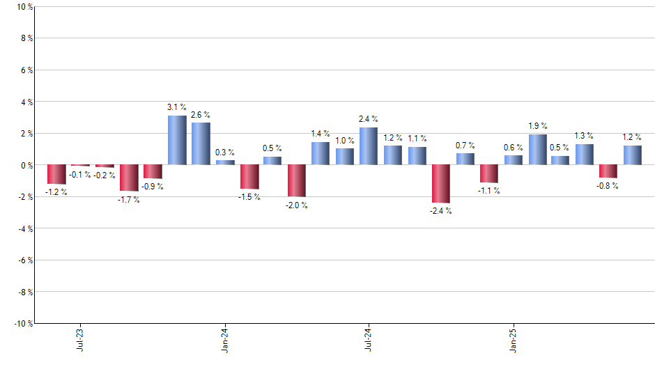VTWO monthly returns chart