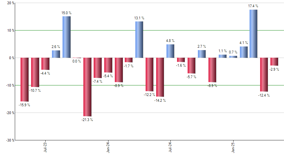 FTXO monthly returns chart