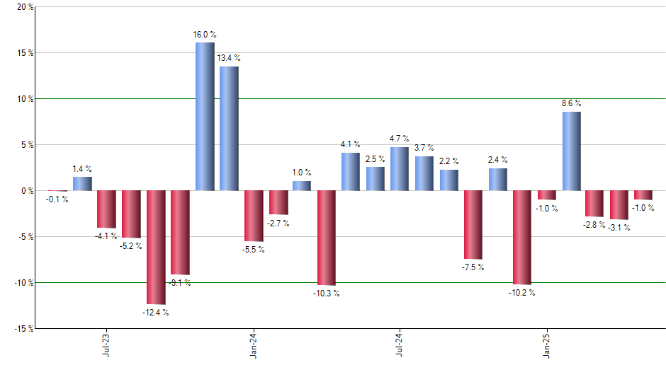 LGLV monthly returns chart
