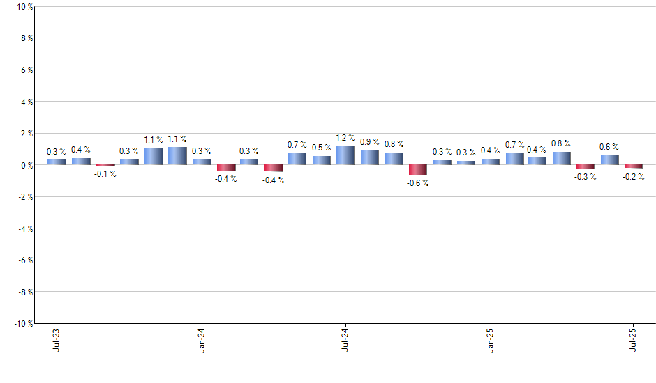 PICK monthly returns chart
